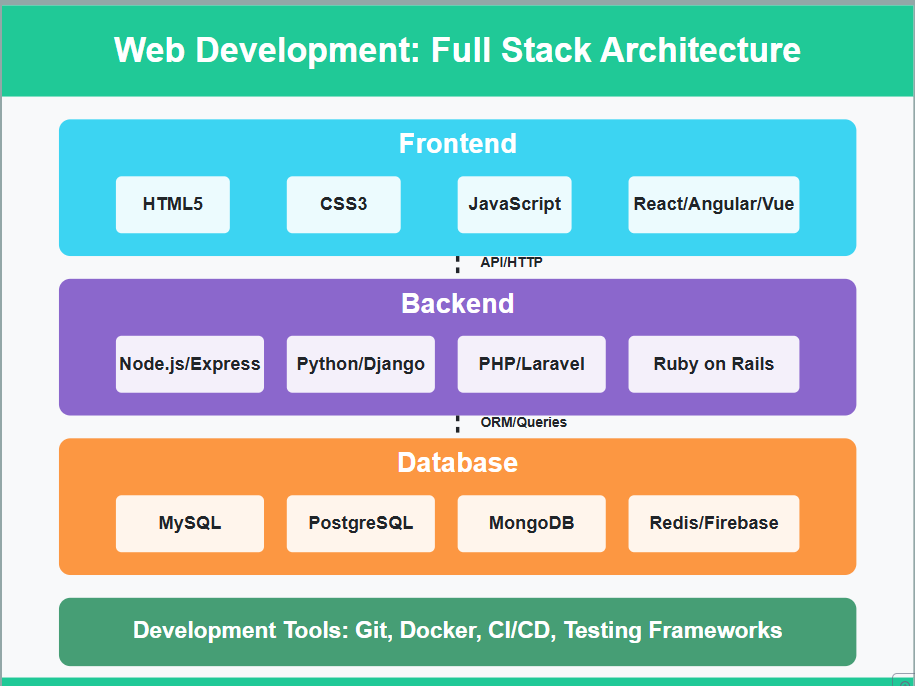 Web Development